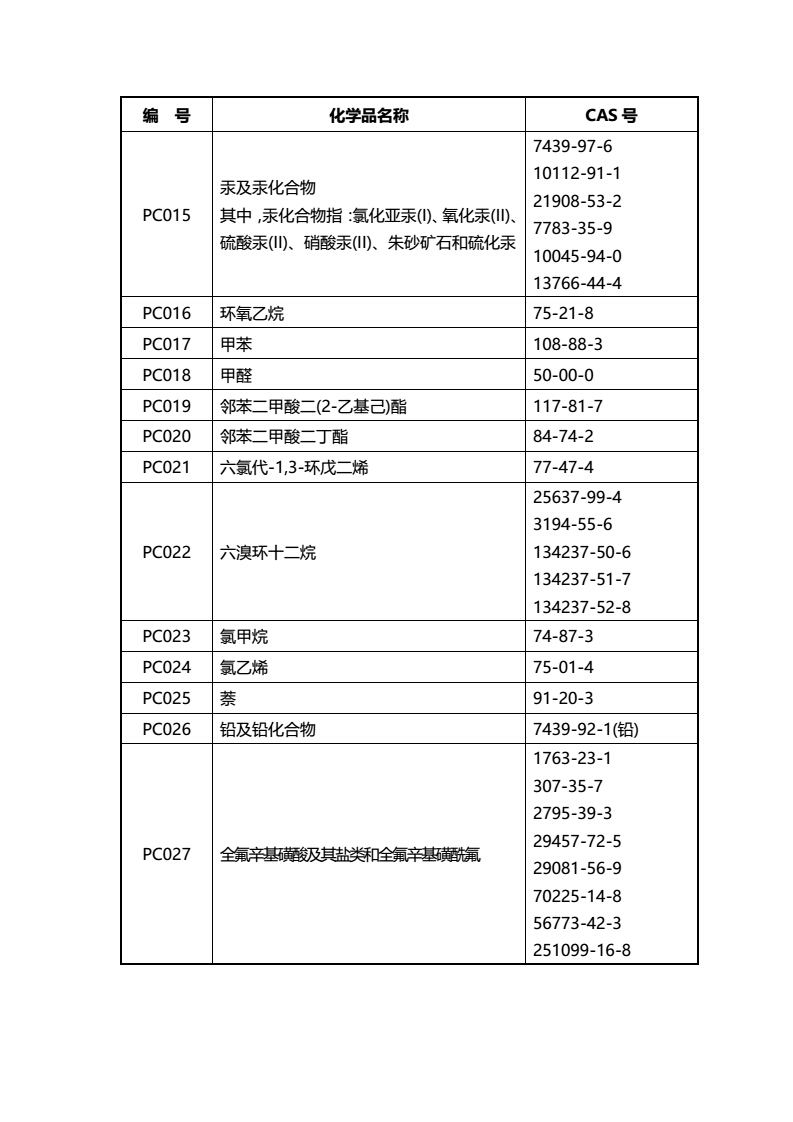 關于征求《優先控制化學品名錄（第一批）（征求意見稿）》意見的函-中紡聯社函【2017】15號_03.jpg
