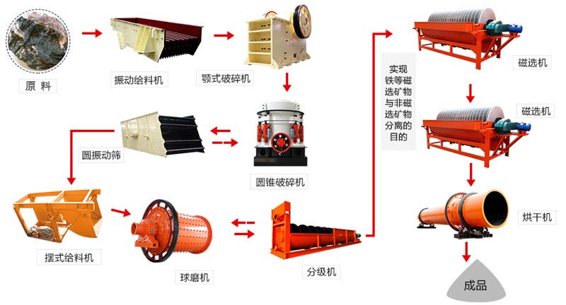 磁選工藝流程及所需設備 磁選工藝流程及所需設備