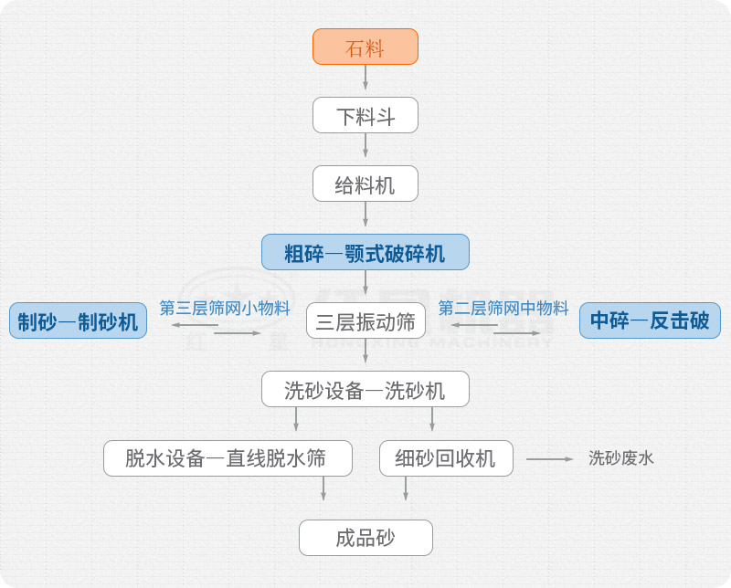 多破少磨，增加破碎環(huán)節(jié)