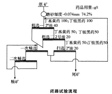 閉路實驗流程
