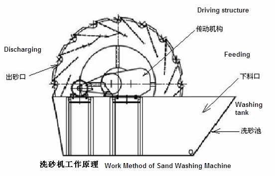 洗砂機/洗沙機結(jié)構(gòu)圖