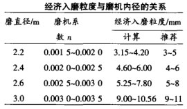 經(jīng)濟入磨粒度與磨機內(nèi)徑的關系