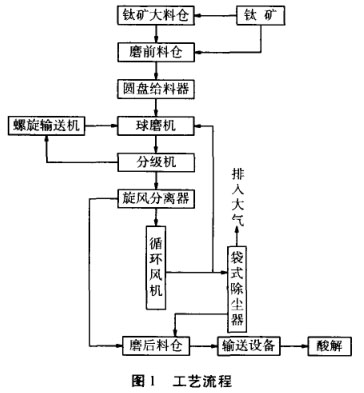 年產3萬t鈦白粉生產加工工藝設計