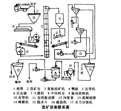 硅砂選礦原礦性質(zhì)及工藝特點