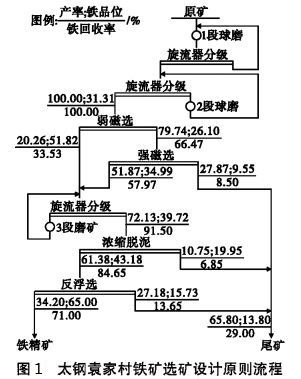 太鋼袁家村鐵礦選礦設(shè)計原則流程