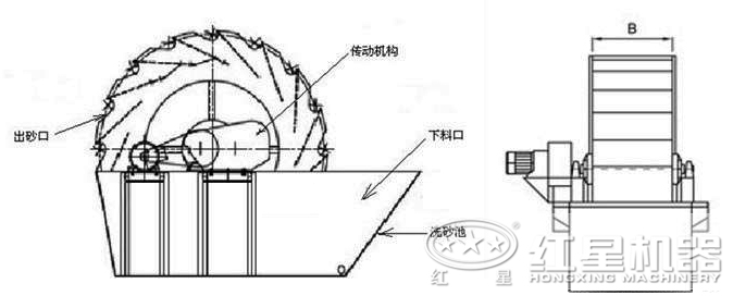 洗沙的設備結構 洗沙的設備結構