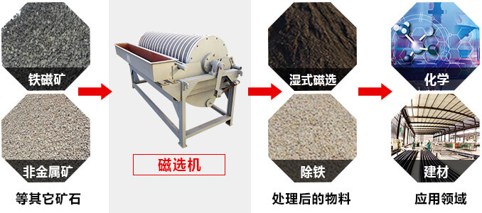 磁選機 磁選機