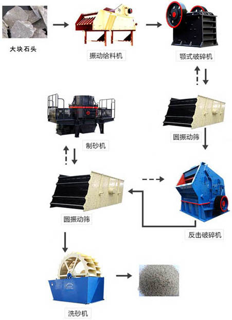 機制砂生產線生產流程 機制砂生產線生產流程