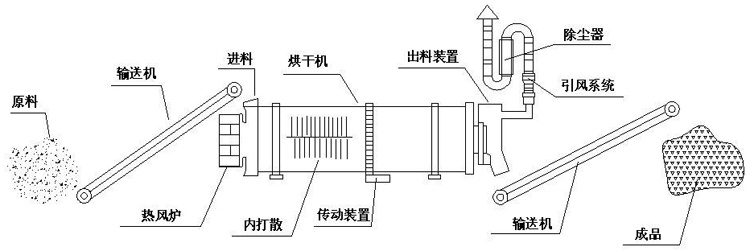 烘干機結構圖 烘干機結構圖