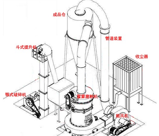 雷蒙磨粉機磨粉生產線配置圖 雷蒙磨粉機磨粉生產線配置圖