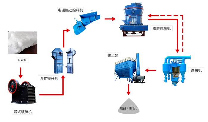 白云石加工用的磨粉生產(chǎn)線