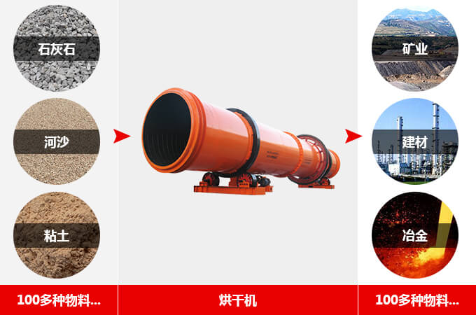 回轉烘干機用途 回轉烘干機用途