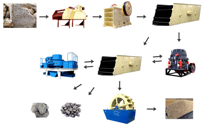花崗巖廢料加工制沙工藝圖 花崗巖廢料加工制沙工藝圖