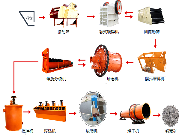 銅礦浮選工藝流程 銅礦浮選工藝流程